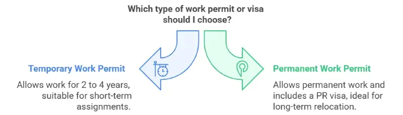 Types of Visas